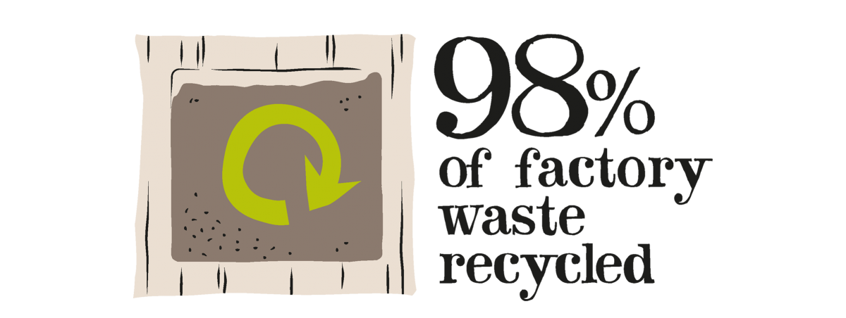 98% of factory waste recycled